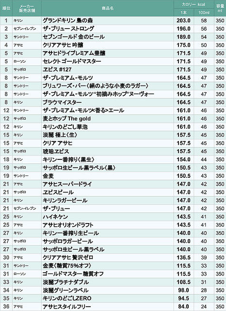 【痛風】缶ビールの高カロリーランキング　1位グランドキリン 梟の森　21位アサヒスーパードライ 	