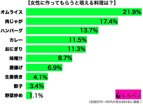 男子に聞いた！　「女子が作ると萌える料理」ランキング第1位はオムライス 2位肉じゃが 3位ハンバーグ