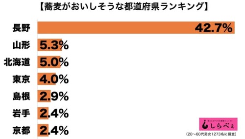 蕎麦がおいしそうな都道府県ランキング ダントツ1位は長野 どうした福井、新潟