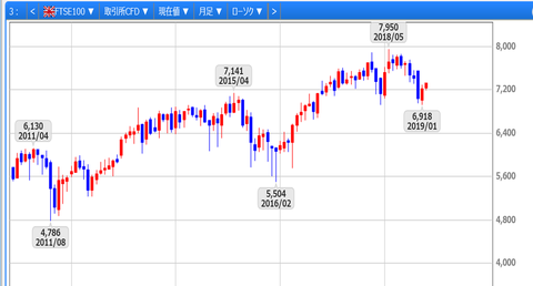 FTSEチャート
