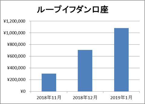 ループイフダン口座３ヶ月