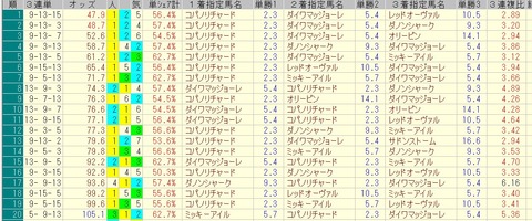 阪急杯 2015 前日オッズ 三連単人気順