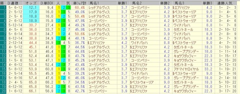 プロキオンステークス 2015 前日オッズ 三連複人気順