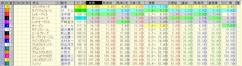 阪急杯 2015 前日オッズ 合成オッズ(単勝人気順)