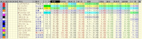 プロキオンステークス 2015 前日オッズ 合成オッズ(単勝人気順)