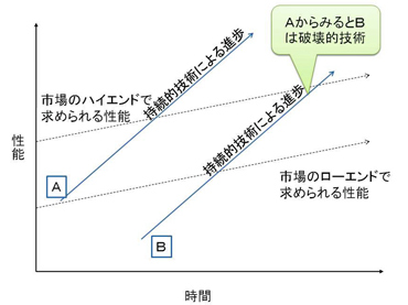 イノベーションのジレンマとは①～破壊的技術～ : 千種伸彰.biz
