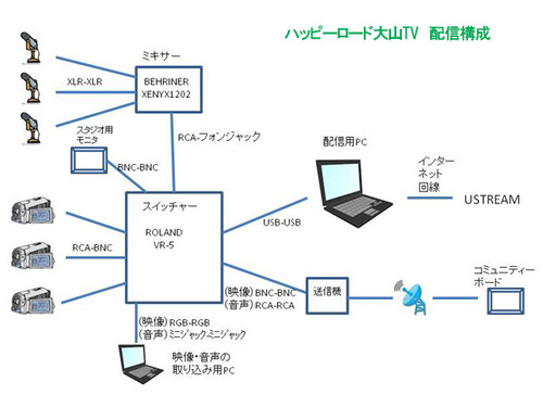 大山商店街スタジオ中継シス