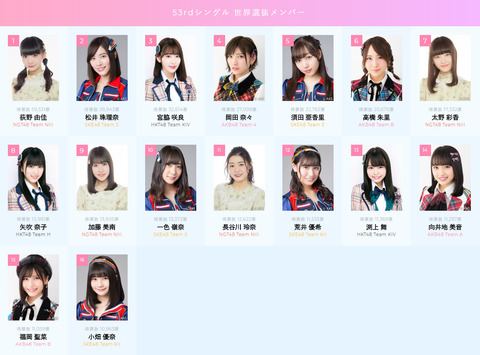 NGT48のせいでほとんどのヲタが投票意欲無くなったけど今年の総選挙どうすんの？