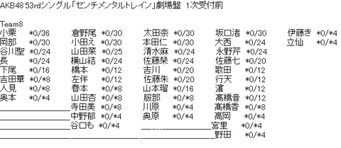 【悲報】チーム8の初代センター中野郁海、ついに握手会の部数が4部にまで落ちぶれる