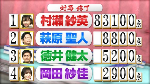 【朗報】NMB48村瀬紗英が麻雀プロの萩原に圧勝し優勝!NMB70人全員に叙々苑弁当21万円分ゲット!