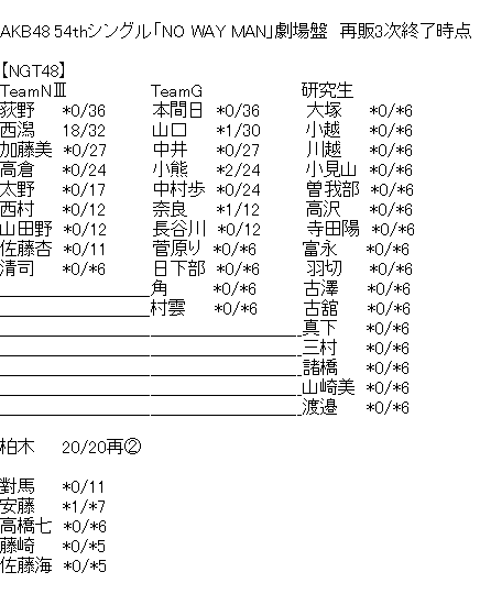 【NGT48】西潟茉莉奈、完売18で一強体制へ!荻野本間中井は完売0