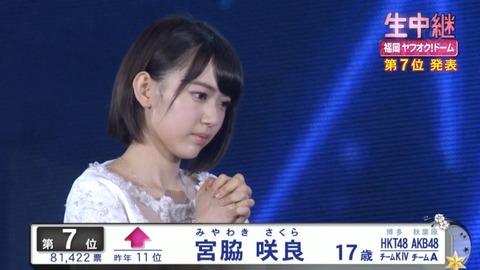【HKT48】2016年の総選挙で宮脇咲良は何位まで上がってくると思う?