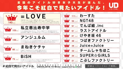 【衝撃】女子に人気のアイドルランキング、=LOVE＞BiSH＞NGT48