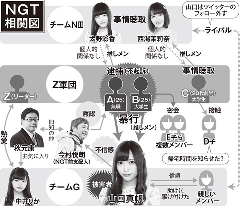 【悲報】週刊文春の言い分がもう滅茶苦茶「NGT48は厄介グループと繋がってる、E子やD子もいる！」