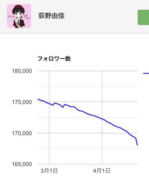 【NGT48】荻野由佳のTwitterフォロワー減少が一気に加速ｗｗｗ