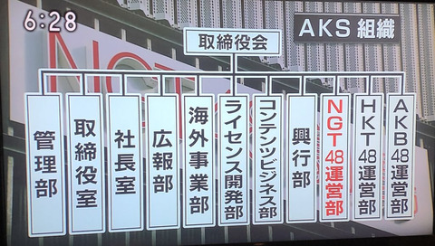 【画像】NHK新潟さん、AKSの組織図をわかりやすく報道する