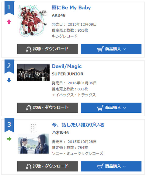 【悲報】AKB48、オリコンシングルデイリーランキング「951枚」で1位獲得www