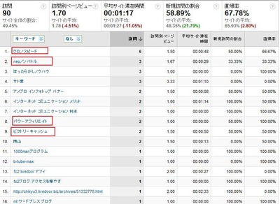 グーグルアナリティクスの検索キーワード