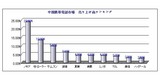 2005年中国携帯電話市場 売り上げランキング