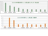 2005年中国小売チェーン売り上げランキング2