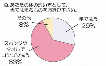 体を手で洗う