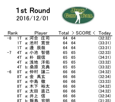 2016ファイナルQT 小池智徳プロ成績