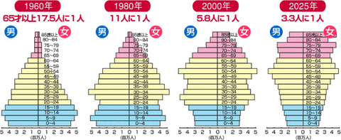 超高齢化社会
