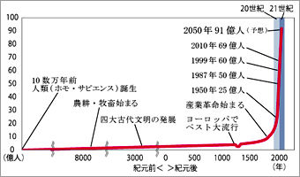 世界人口