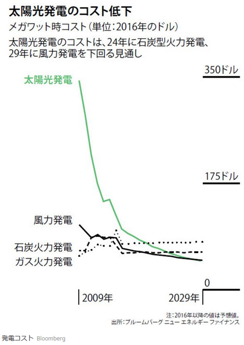 太陽光発電のコスト低下