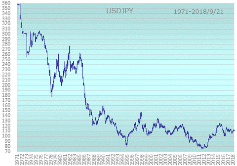 chart_usdjpy_1971-
