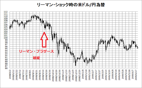 Lehman-shock2008_usdjpy