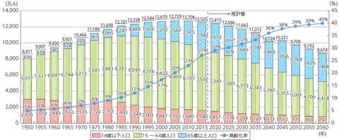 日本の人口