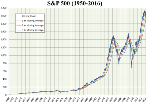 S&P500