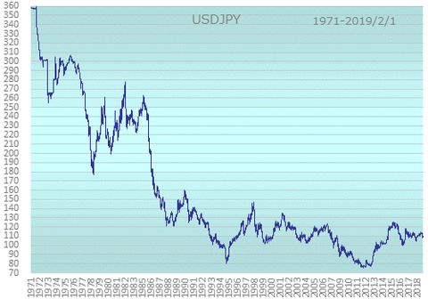 chart_usdjpy_1971-