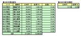 2005年配当