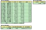 2004年配当