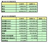 2005年投資結果