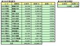 2006年配当