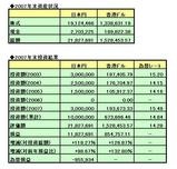 2007年投資結果