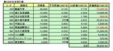 2004年保有銘柄