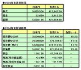 2004年投資成績