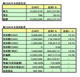 2006年投資結果