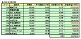 2005年保有銘柄