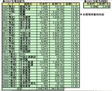 2007年配当