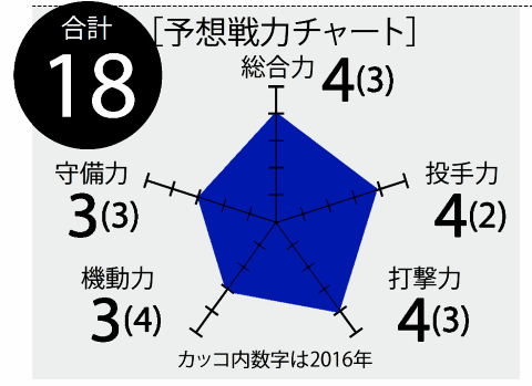 週刊ベースボール 2017戦力分析wwwwwwwwwwの画像13