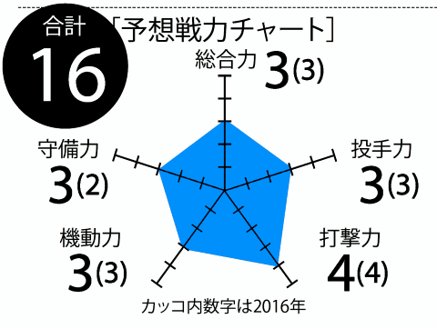 週刊ベースボール 2017戦力分析wwwwwwwwwwの画像13