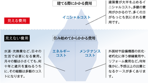 家庭でいちばん電気を消費するものは？