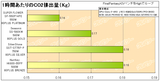 PLATINUM電源ベンチマーク(CO2)