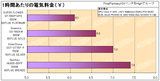 PLATINUM電源ベンチマーク(電気料金)