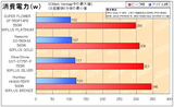 PLATINUM電源ベンチマーク(消費電力)
